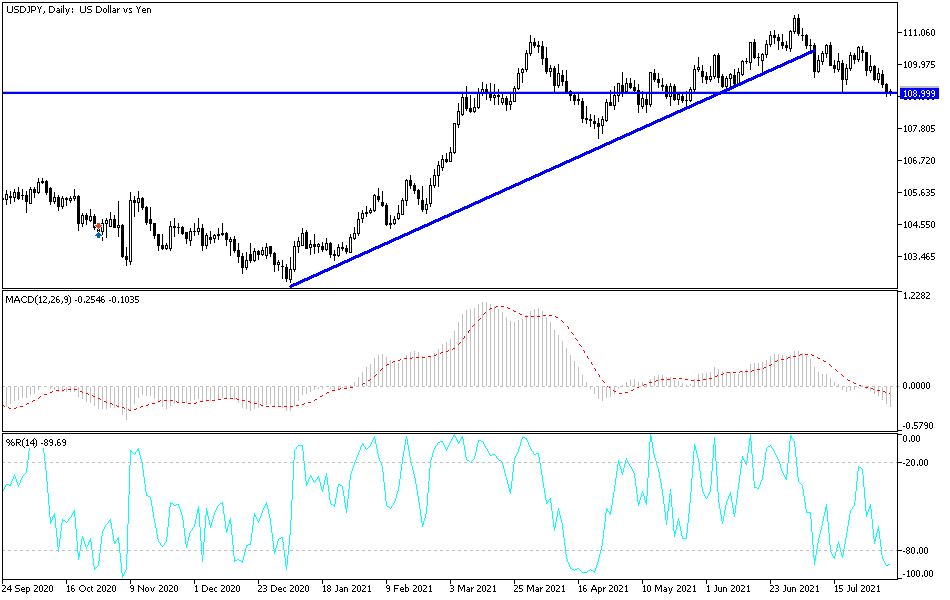 Análisis Técnico del USD/JPY